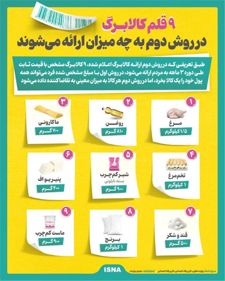 اینفوگرافیک/ ۹ کالای مشخص کالابرگ، در روش دوم به چه میزان ارائه می‌شوند