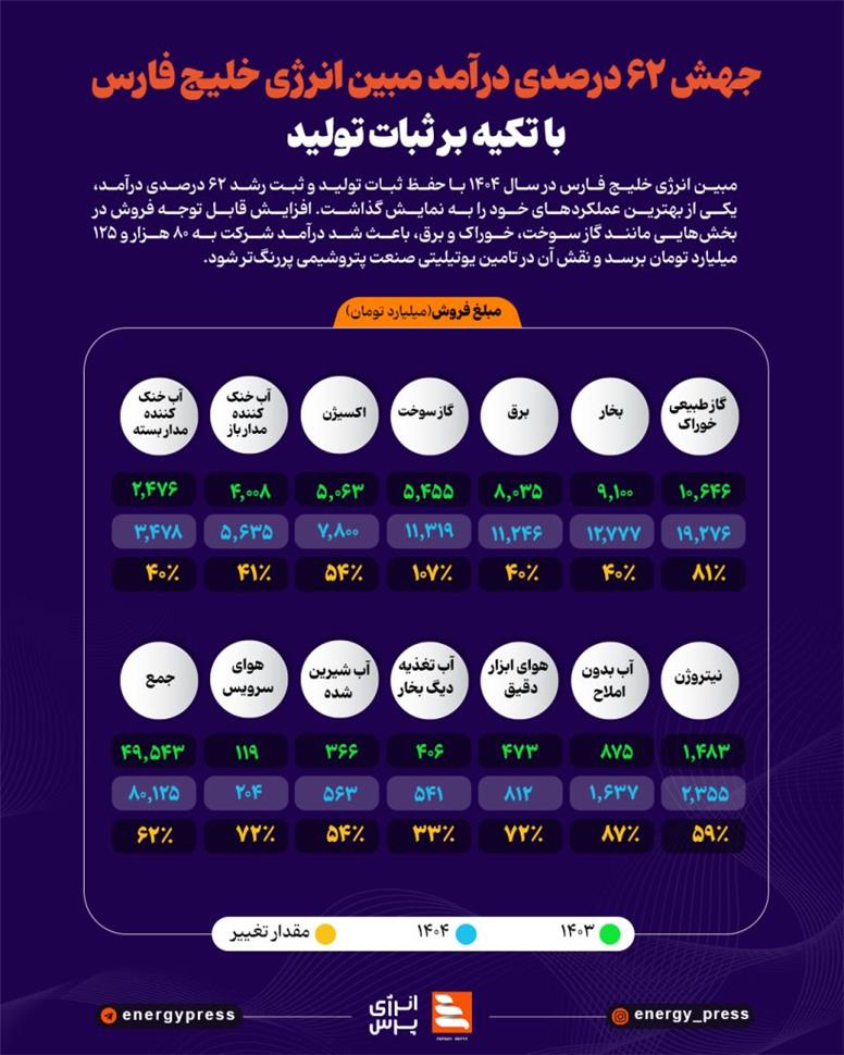 جهش ۶۲ درصدی درآمد مبین انرژی خلیج فارس با تکیه بر ثبات تولید +اینفوگرافیک