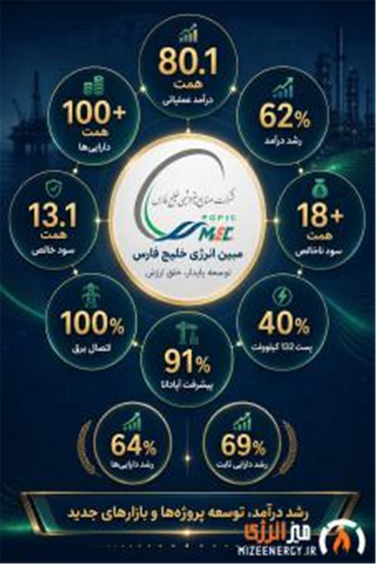 گزارش عملکرد مبین انرژی خلیج فارس؛ عبور درآمد از ۸۰ همت + اینفوگرافیک
