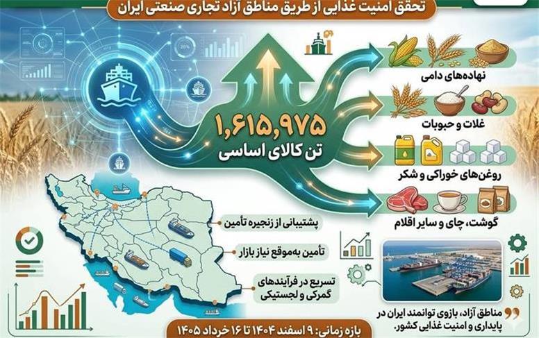 ترخیص و واردات بیش از 1.6 میلیون تُن كالای اساسی از طریق مبادی مناطق آزاد كشور